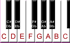 Note Names on the Keyboard